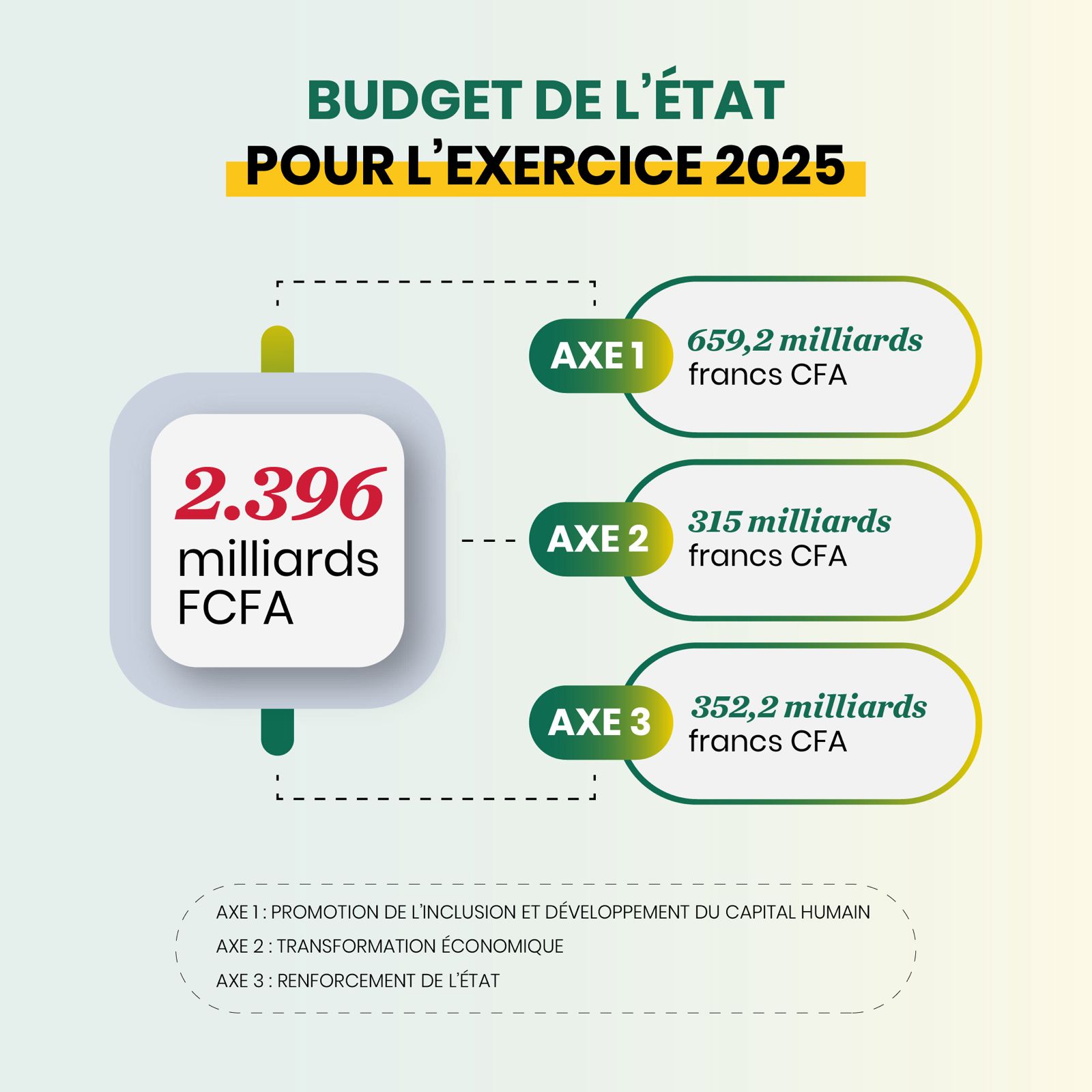 Budget Général Togo 2025